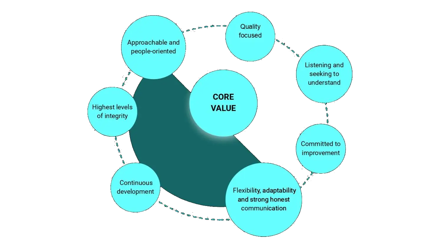 about core value image